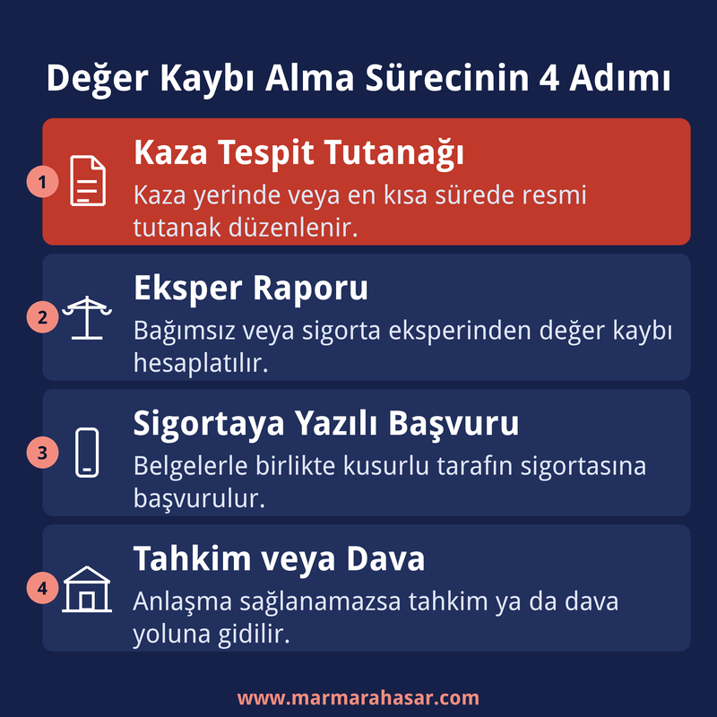 Araç değer kaybı nasıl alınır - 4 adımlı süreç