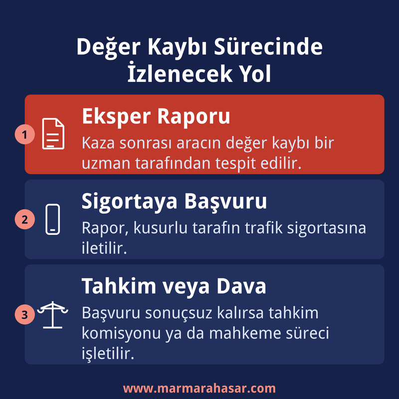 Araç değer kaybı sürecinde izlenecek yol