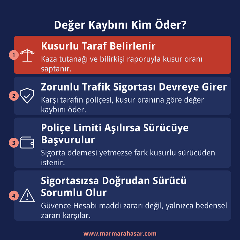 değer kaybını kim öder - genel akış