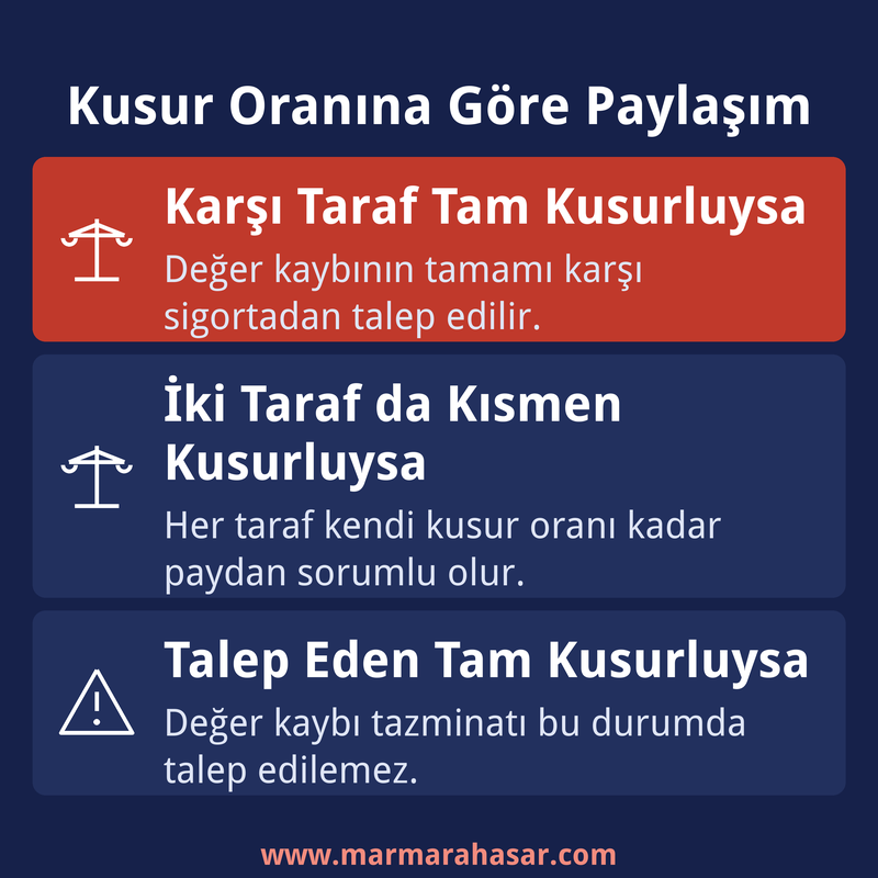kusur oranına göre değer kaybı paylaşımı