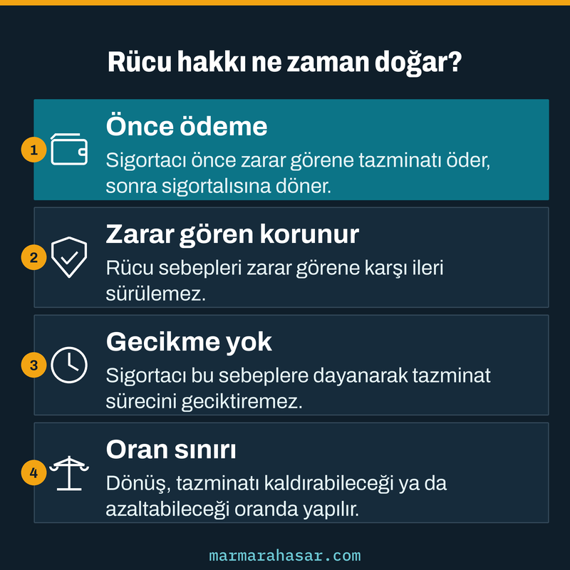 Rücu davası öncesinde trafik sigortacısının önce zarar görene ödeyip sonra sigortalısına döndüğünü gösteren kart