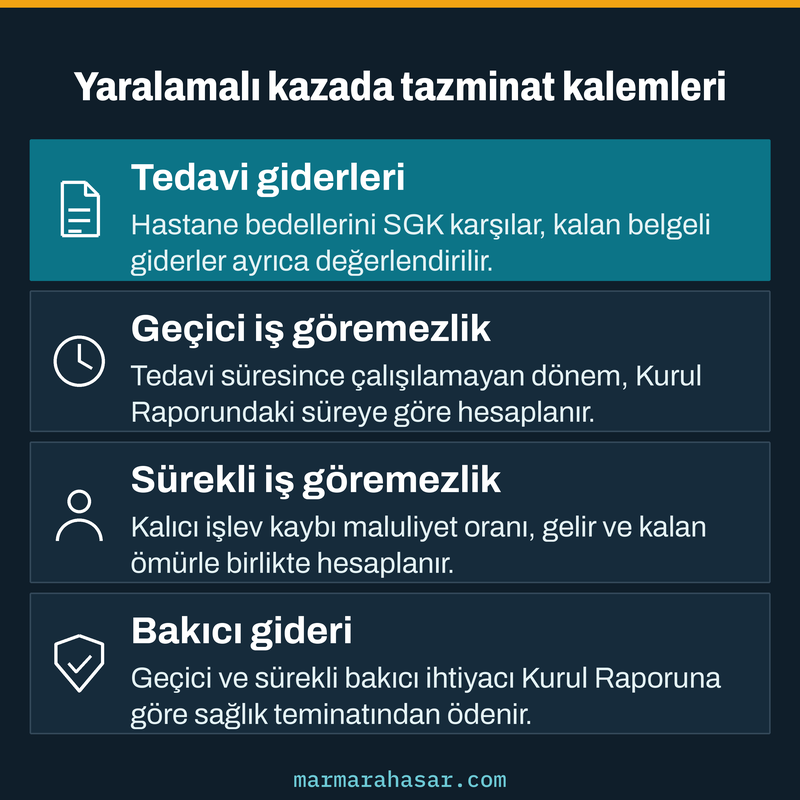Yaralamalı trafik kazası tazminat kalemlerini: tedavi, geçici ve sürekli iş göremezlik ile bakıcı giderini gösteren kart