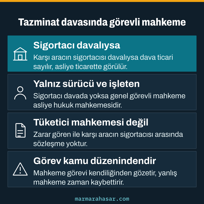 Trafik kazası tazminat davasında sigortacı, sürücü ve işletene göre görevli mahkemeyi dört satırda gösteren kart