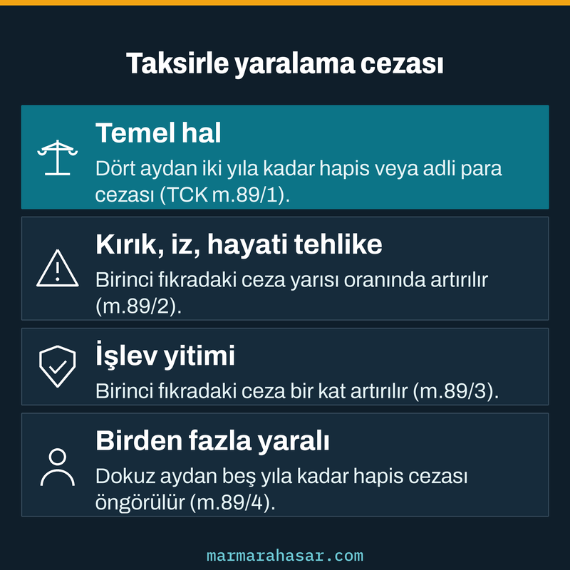 Trafik kazasında taksirle yaralama cezasının TCK m.89 fıkralarına göre dört farklı halini gösteren kart