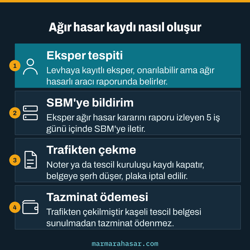 Ağır hasar kayıtlı araç kaydının eksper tespiti, SBM bildirimi, trafikten çekme ve ödeme adımlarını gösteren kart