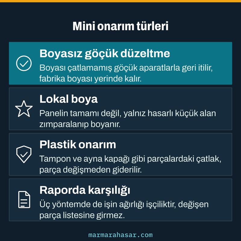 Mini onarım nedir sorusuna boyasız göçük düzeltme, lokal boya ve plastik onarım örnekleriyle cevap veren kart