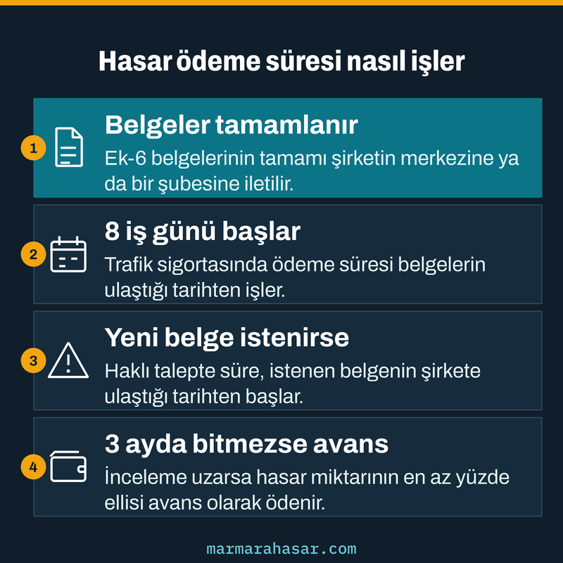 Trafik sigortasında belgelerin tamamlanması, sekiz iş günlük ödeme süresi, yeni belge talebi ve üç ay sonra avans adımlarını gösteren kart