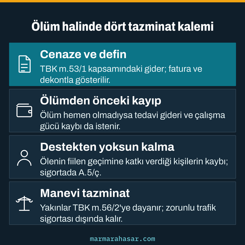 Ölümlü trafik kazası tazminat kalemleri olan cenaze gideri, ölümden önceki kayıp, destek ve manevi tazminatı gösteren kart