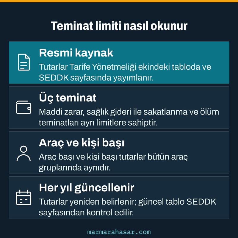 Trafik sigortası teminat limitleri tablosunun kaynağını ve teminat türlerine göre nasıl okunacağını gösteren kart