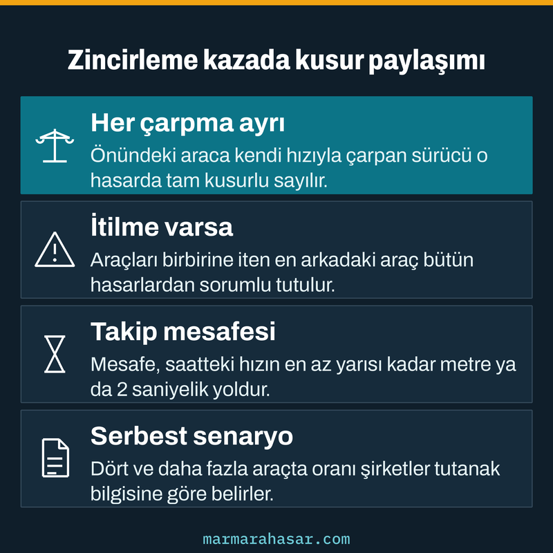 Zincirleme kazada kusur paylaşımında her çarpmanın ayrı değerlendirildiğini ve itilmedeki istisnayı gösteren kart
