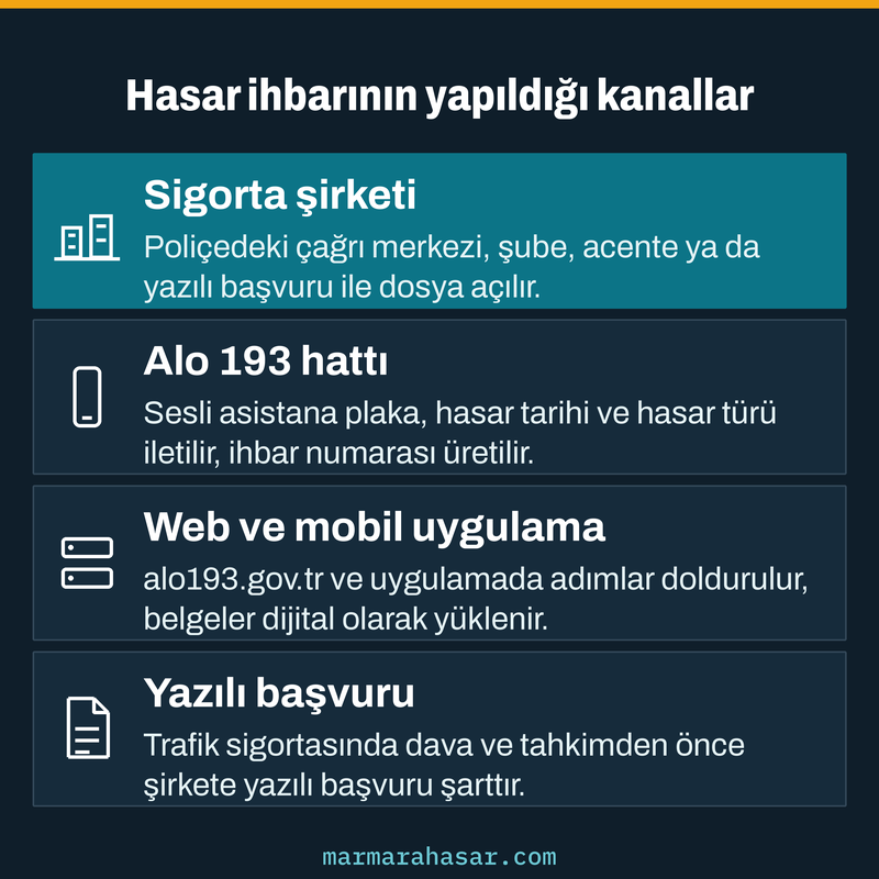 Hasar ihbarı için sigorta şirketi, Alo 193 hattı, web ve mobil uygulama ile yazılı başvuru kanallarını gösteren kart