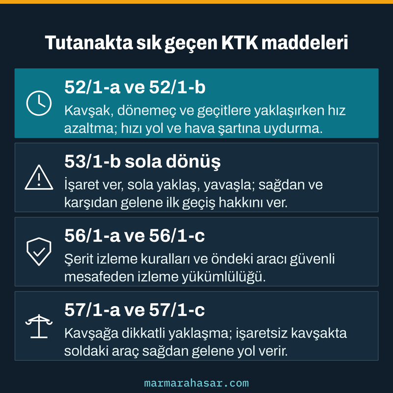 52/1-a kusur oranı yüzde kaç sorusunda tutanakta sık yazılan KTK 52, 53, 56 ve 57. madde bentlerini özetleyen kart
