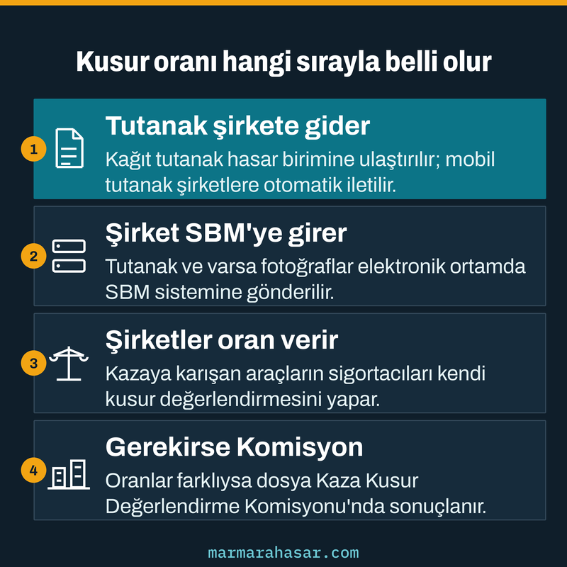 Kazada kusur oranı öğrenme sürecinde tutanağın şirkete, SBM'ye ve gerekirse Komisyona gidişini gösteren sıralı kart