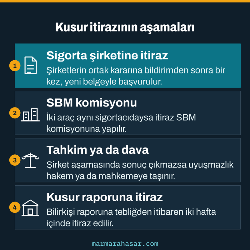 Sigorta şirketi, SBM komisyonu, tahkim ve bilirkişi raporu aşamalarıyla kaza kusur oranına itiraz sürecini gösteren kart