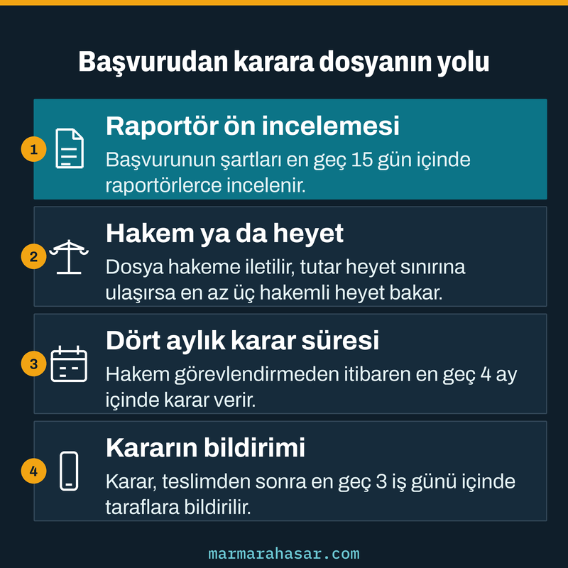 Sigorta tahkim başvurusunda raportör ön incelemesi, hakem ataması, dört aylık karar süresi ve bildirimi gösteren kart