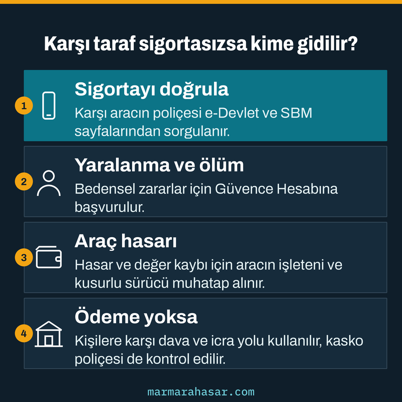 Karşı tarafın trafik sigortası yoksa poliçe sorgulama, Güvence Hesabı, işleten ve dava adımlarını gösteren kart