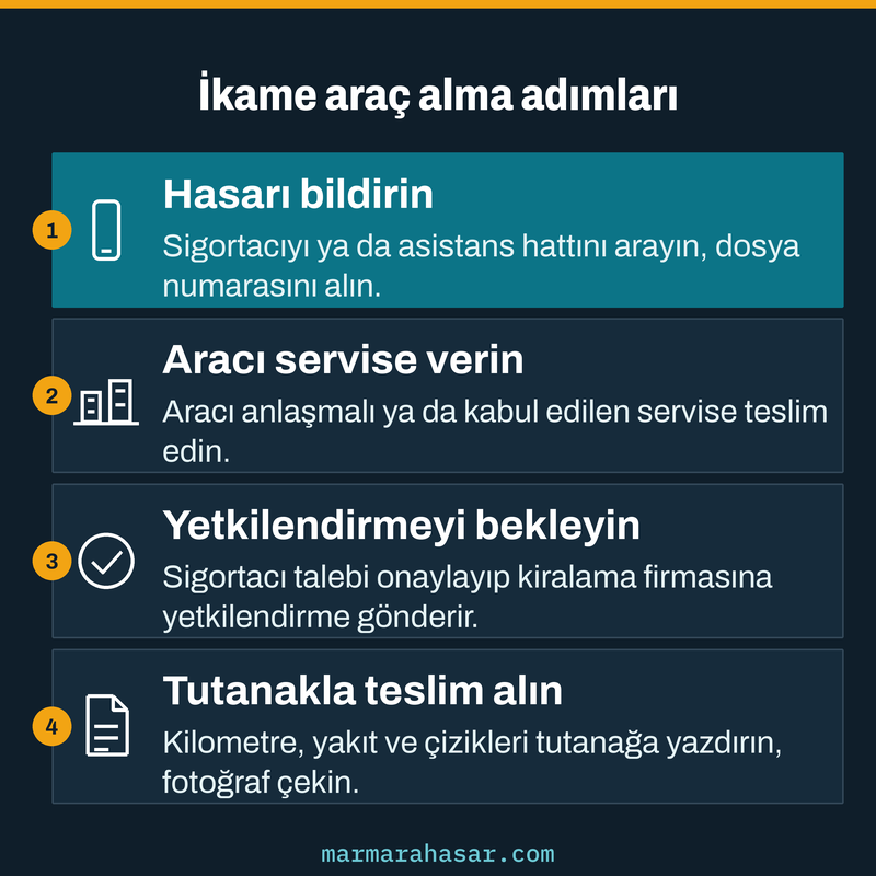 Kaskoda ikame araç almak için hasar bildirimi, servis teslimi, yetkilendirme ve tutanakla teslim adımlarını gösteren kart