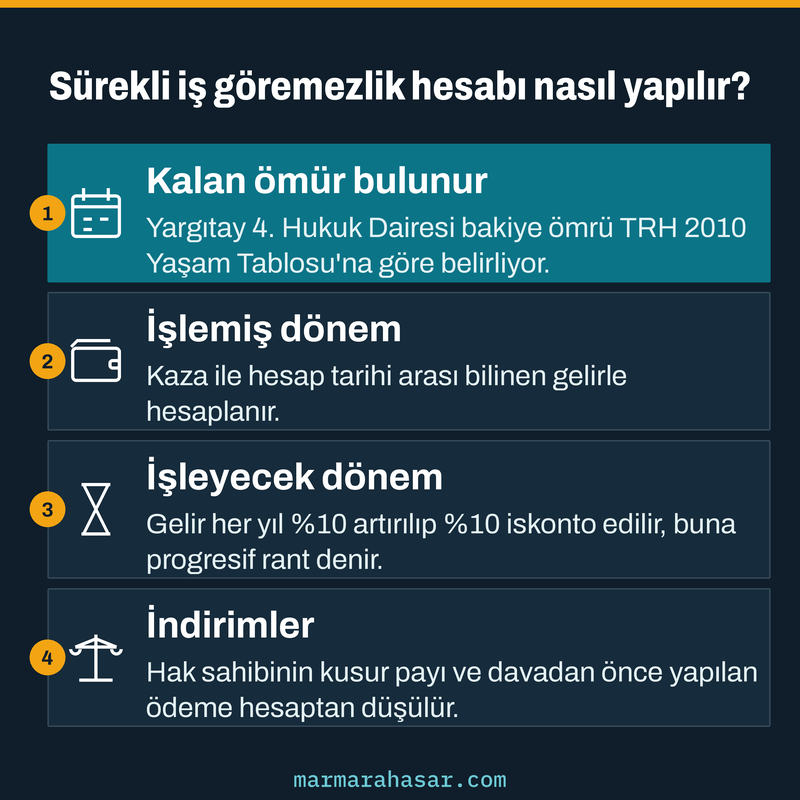 Sürekli iş göremezlik tazminatında kalan ömür, işlemiş ve işleyecek dönem ile indirimleri sırayla gösteren kart