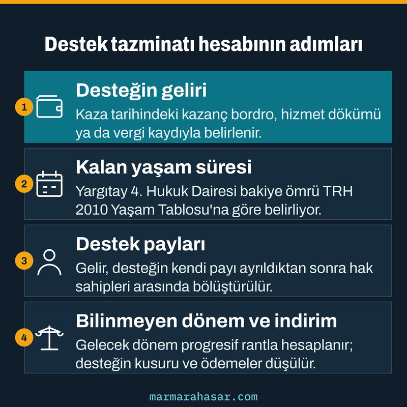 Destekten yoksun kalma tazminatı hesabında gelir, yaşam tablosu, destek payları ve progresif rant adımlarını sıralayan kart