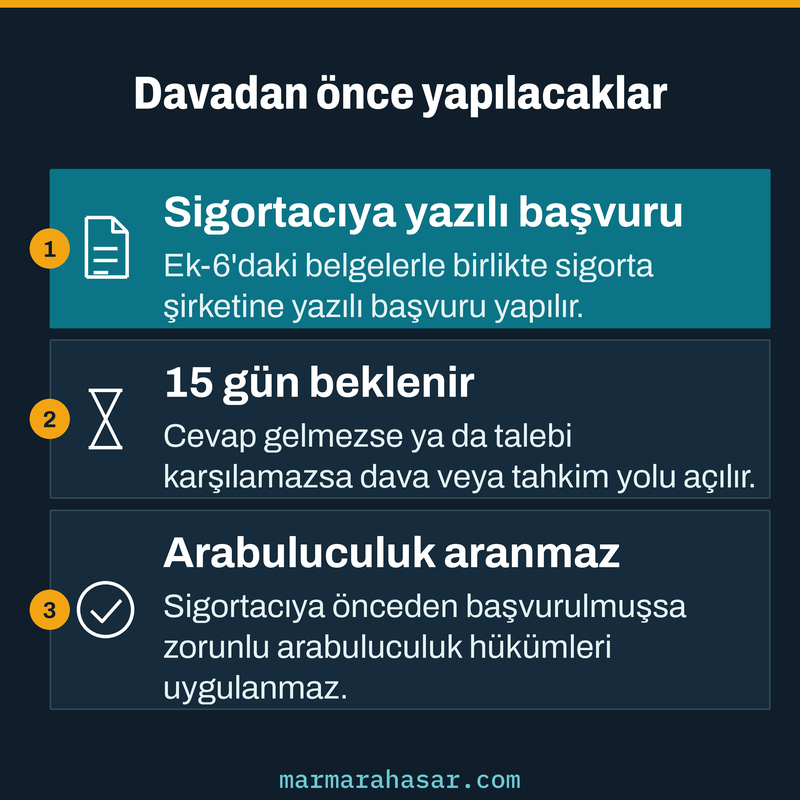 Trafik kazası tazminat davası öncesinde sigortacıya başvuru, 15 günlük bekleme ve arabuluculuk durumunu gösteren kart