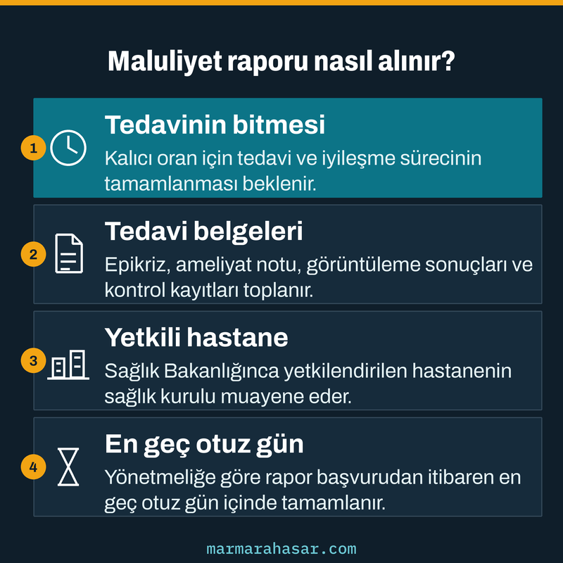 Trafik kazası sonrası maluliyet raporu almanın dört adımını tedavi, belge, hastane ve süre olarak sıralayan kart