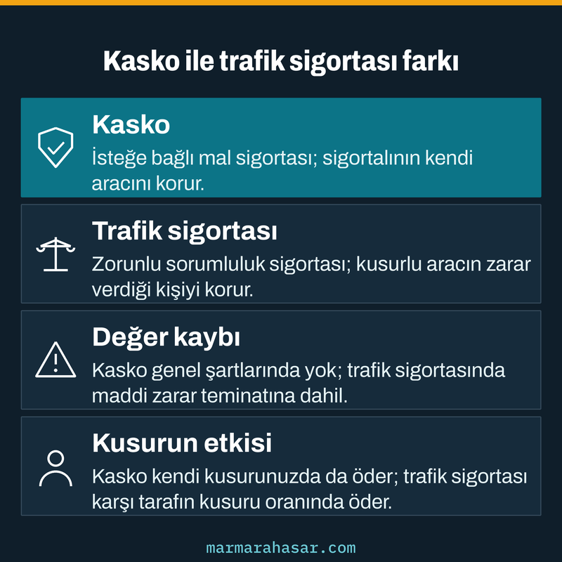 Kasko ile zorunlu trafik sigortasını koruduğu kişi, değer kaybı ve kusurun etkisi yönünden karşılaştıran kare kart