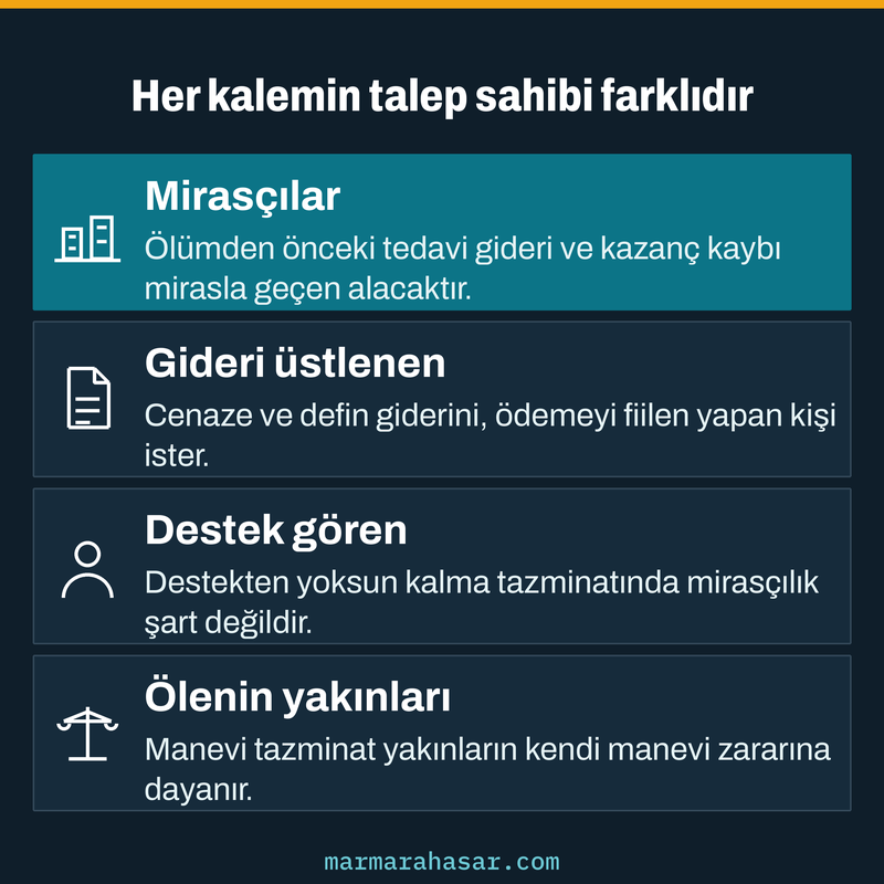 Ölümlü kazada mirasçıların, gideri üstlenenin, destek görenin ve yakınların hangi kalemi isteyebileceğini gösteren kart