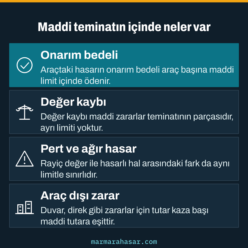 Onarım bedeli, değer kaybı, pert ve araç dışı zararın trafik sigortası maddi limiti içinde nasıl yer aldığını gösteren kart