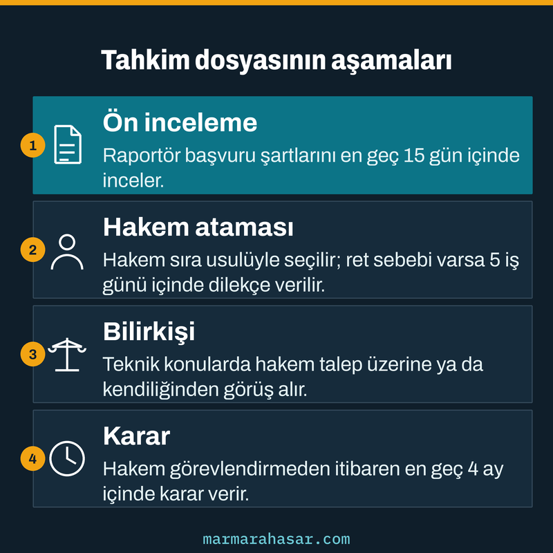 Sigorta tahkim dosyasının ön inceleme, hakem ataması, bilirkişi ve karar aşamalarını sırayla gösteren kart