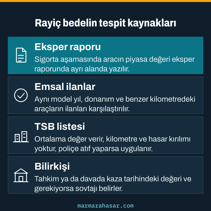 Araç rayiç bedelinin eksper raporu, emsal ilan, TSB kasko listesi ve bilirkişiyle tespitini anlatan kart