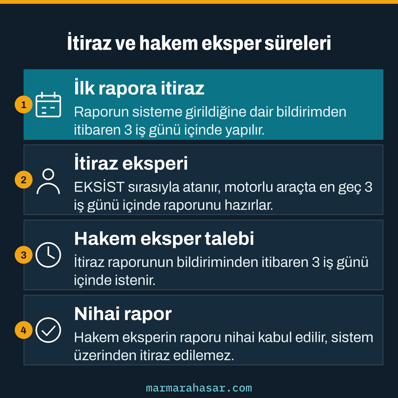 Eksper raporuna itiraz süreleri: ilk itiraz, itiraz eksperi, hakem eksper talebi ve nihai rapor aşamaları kartı