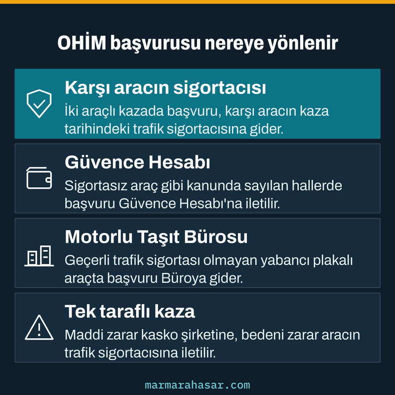 OHİM başvurusunun karşı aracın sigortacısına, Güvence Hesabına, Taşıt Bürosuna ve kasko şirketine yönlendiğini gösteren kart