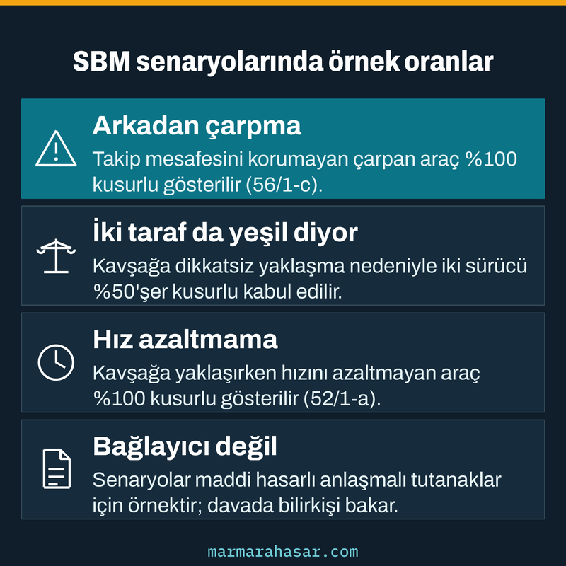 SBM maddi hasarlı kaza senaryolarında arkadan çarpma, kavşak ve hız azaltmama için gösterilen örnek kusur oranları