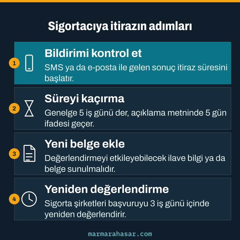 Sigortacının kusur oranına itirazda bildirim, süre, yeni belge ve yeniden değerlendirme adımlarını gösteren kart