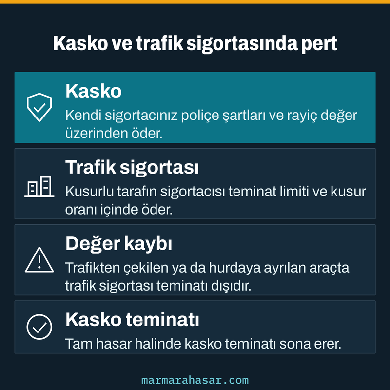 Pert ödemesinde kasko ile trafik sigortası arasındaki ödeyen taraf, sınır ve değer kaybı farkını anlatan kart