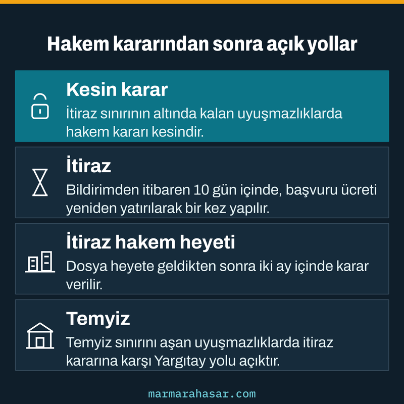 Sigorta tahkim komisyonu hakem kararından sonra kesinlik, itiraz, itiraz hakem heyeti ve temyiz yollarını gösteren kart