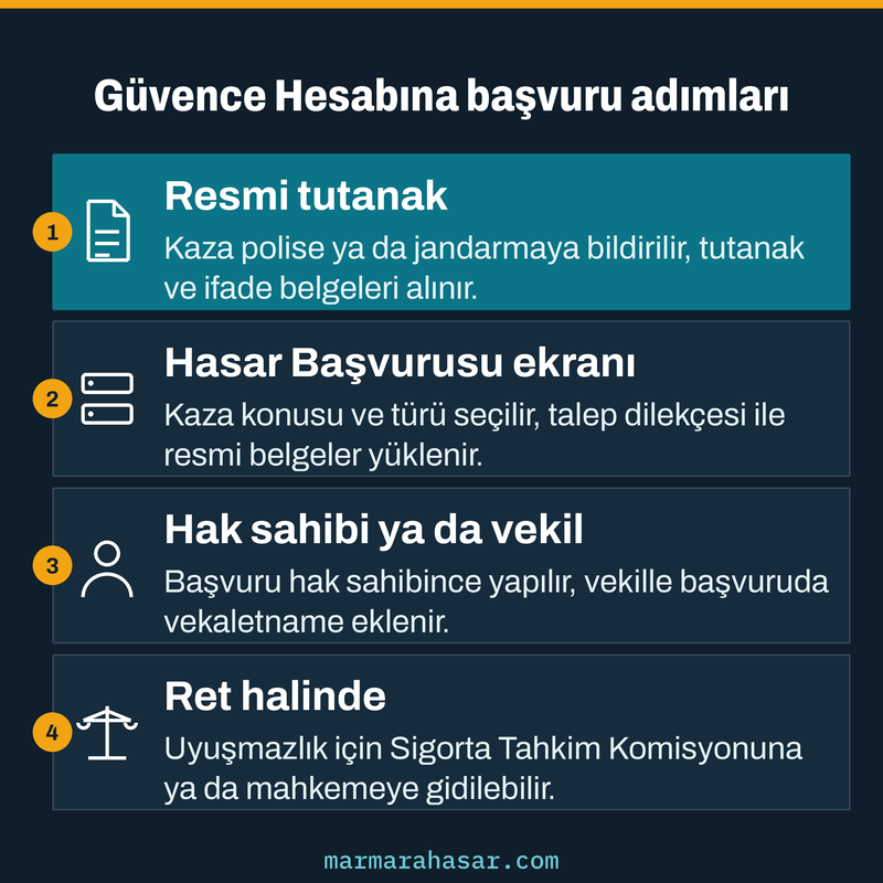Güvence Hesabına başvuru için resmi tutanak, hasar başvurusu ekranı, vekil ve ret halini gösteren kart