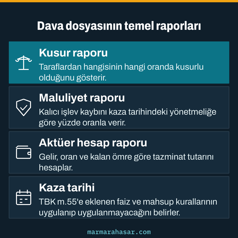 Yaralanmalı trafik kazası tazminat davasında kusur, maluliyet ve aktüer raporları ile kaza tarihinin önemini gösteren kart