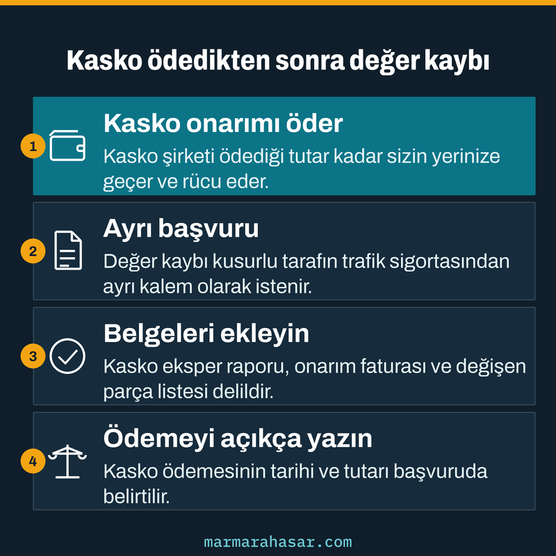 Kasko hasar bedelini ödedikten sonra değer kaybının trafik sigortasından nasıl isteneceğini adım adım gösteren kart