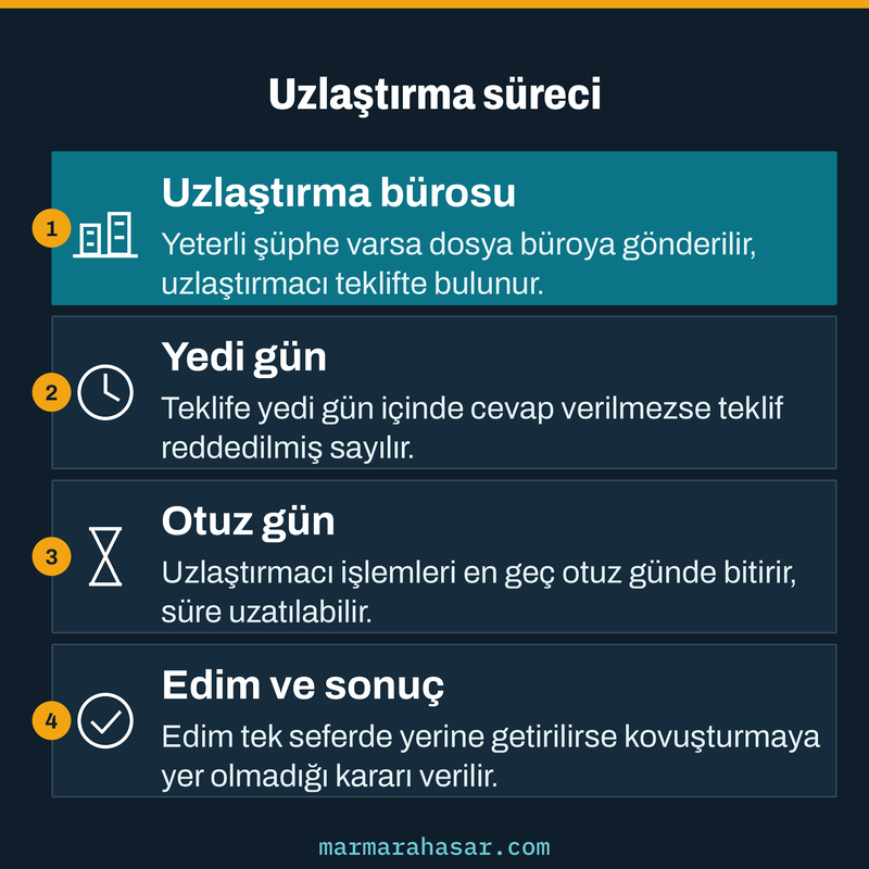 Taksirle yaralamada uzlaştırma bürosu, yedi günlük cevap süresi, otuz günlük işlem süresi ve edimi sıralayan kart