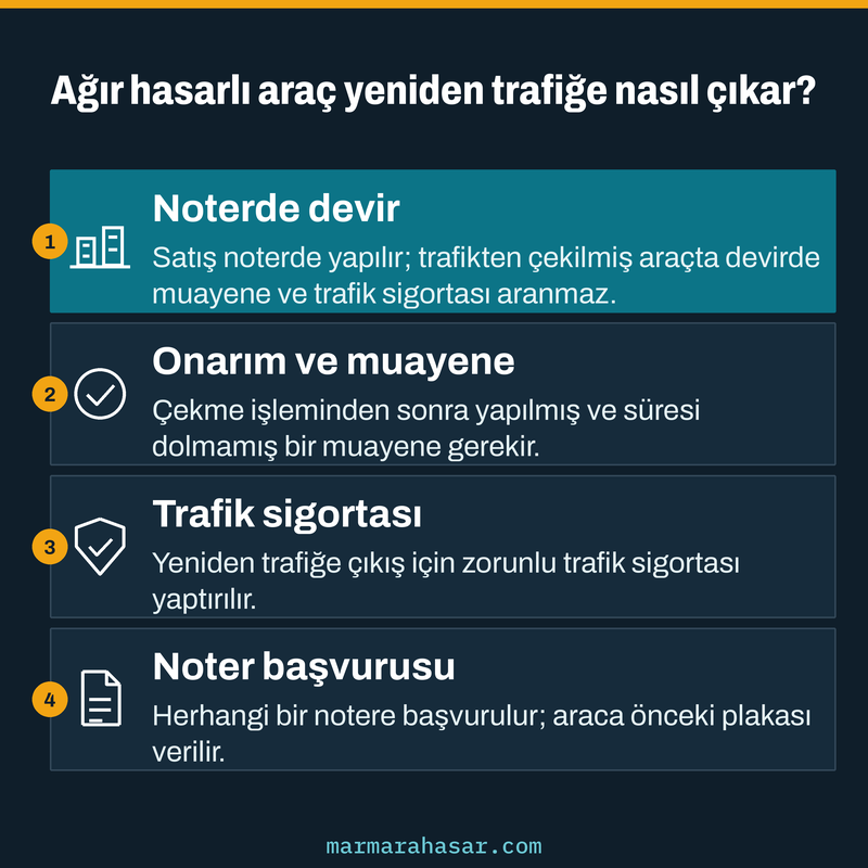 İhaleden alınan ağır hasarlı aracın noter devri, muayene, trafik sigortası ve yeniden tescil adımlarını gösteren kart