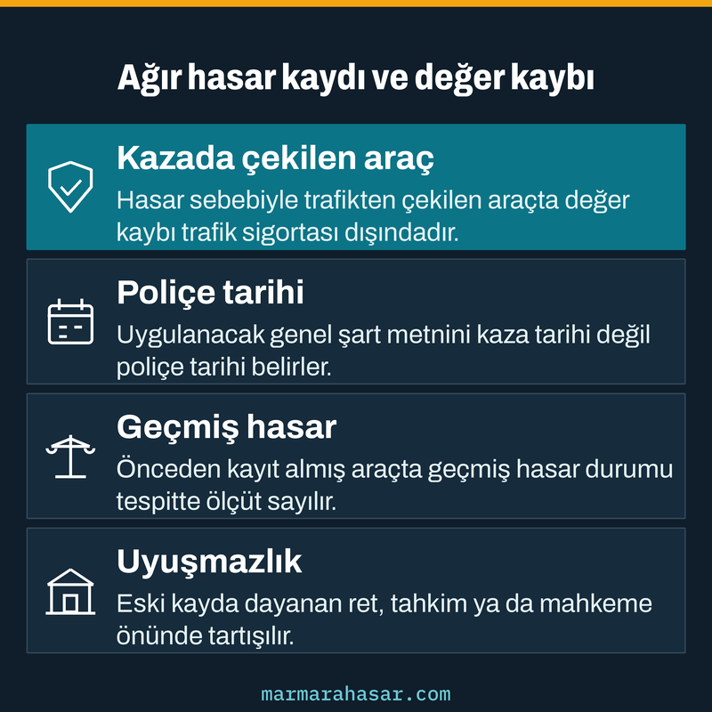 Ağır hasar kaydının değer kaybına etkisini teminat dışı durum, poliçe tarihi ve geçmiş hasar başlıklarıyla gösteren kart