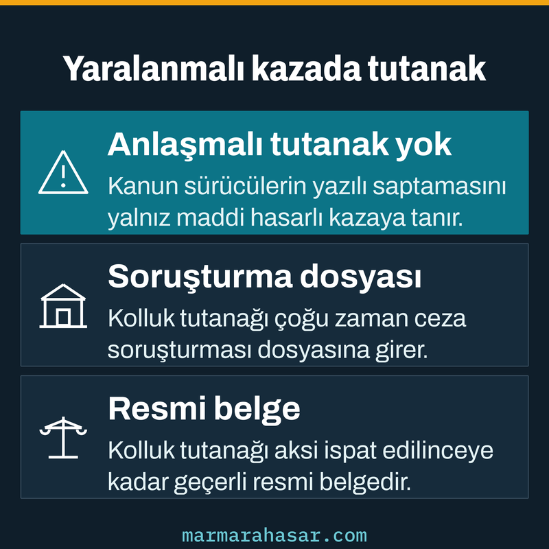 Yaralanmalı kazada anlaşmalı tutanak yapılamadığını, soruşturma dosyasını ve kolluk tutanağının delil değerini anlatan kart