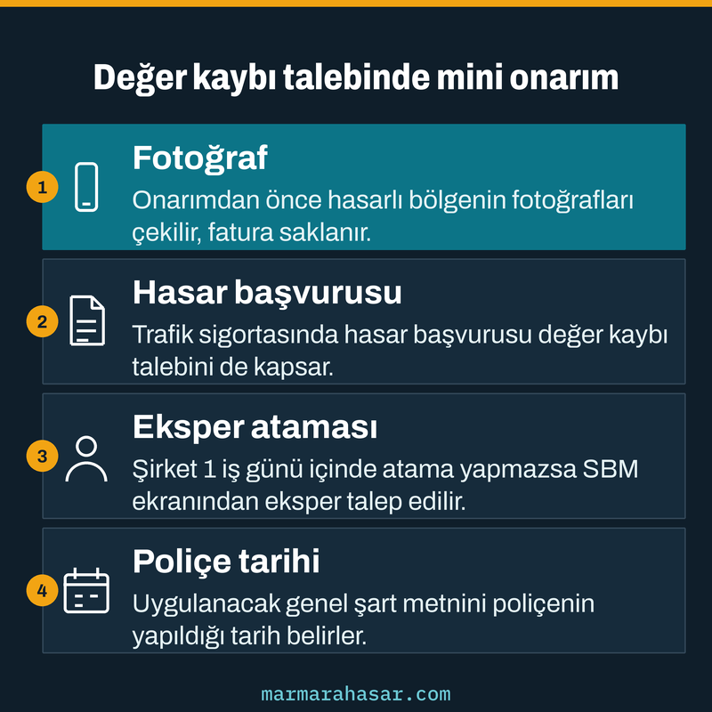 Mini onarımdan sonra değer kaybı talebinde fotoğraf, başvuru, eksper ataması ve poliçe tarihi adımlarını gösteren kart