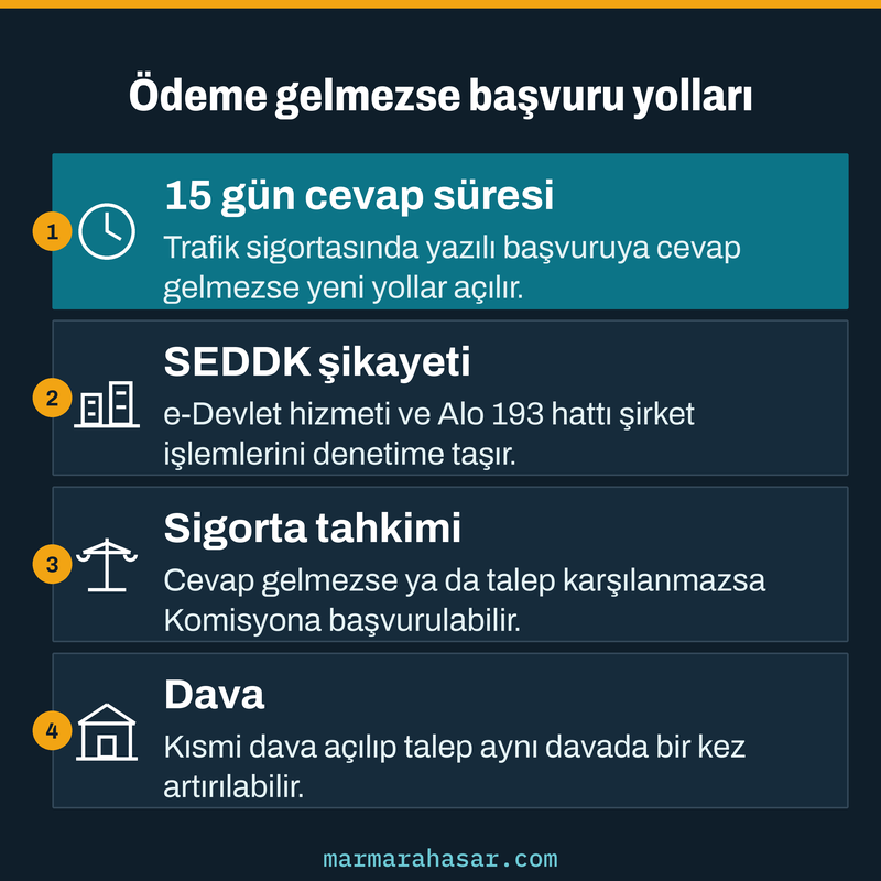 Sigorta ödemesi gelmediğinde on beş günlük cevap süresi, SEDDK şikayeti, sigorta tahkimi ve dava yollarını sıralayan kart