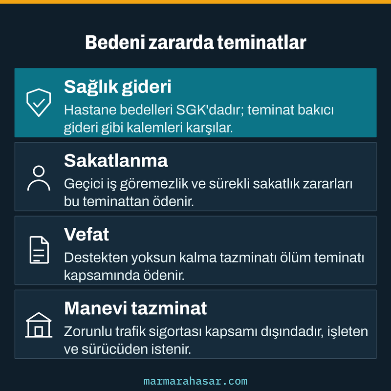 Trafik sigortasında sağlık gideri, sakatlanma ve vefat teminatlarının neyi karşıladığını özetleyen kart