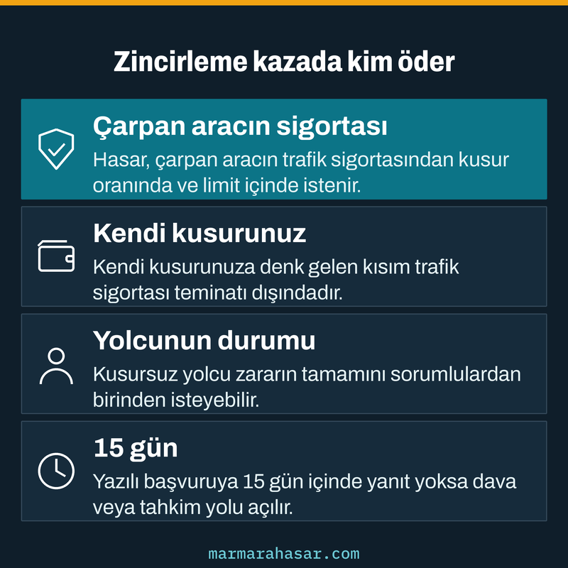 Zincirleme kazada zararın hangi trafik sigortasından ve hangi oranda isteneceğini özetleyen kart