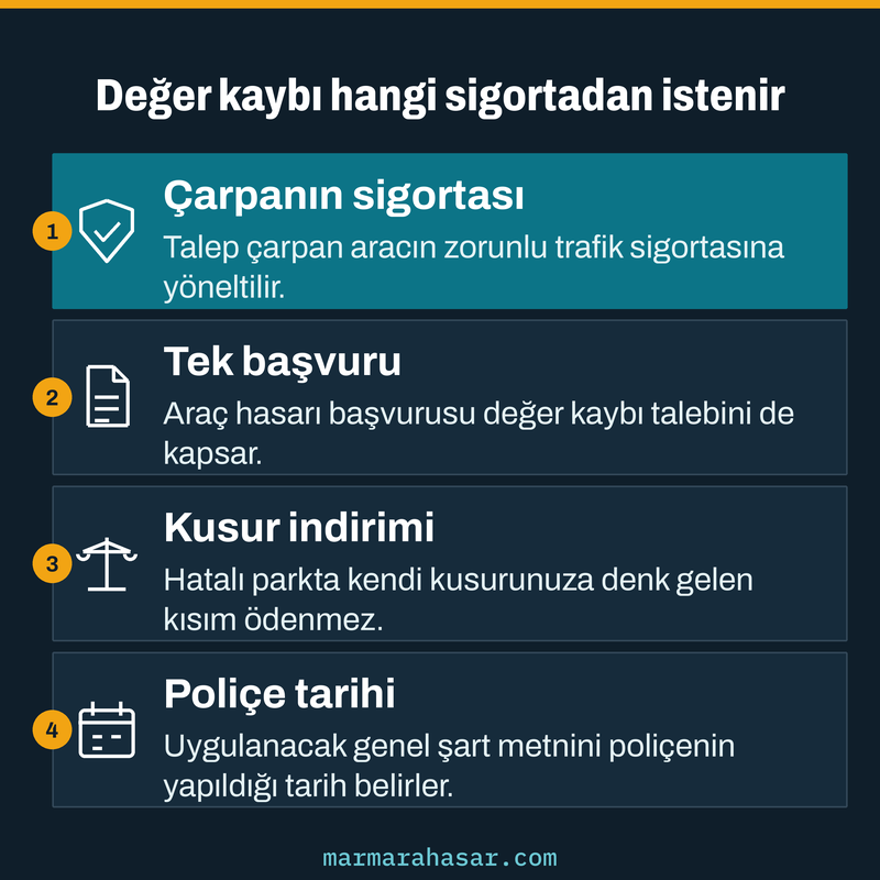 Park halindeki araca çarpma sonrası değer kaybının çarpan aracın trafik sigortasından istenmesini anlatan kart