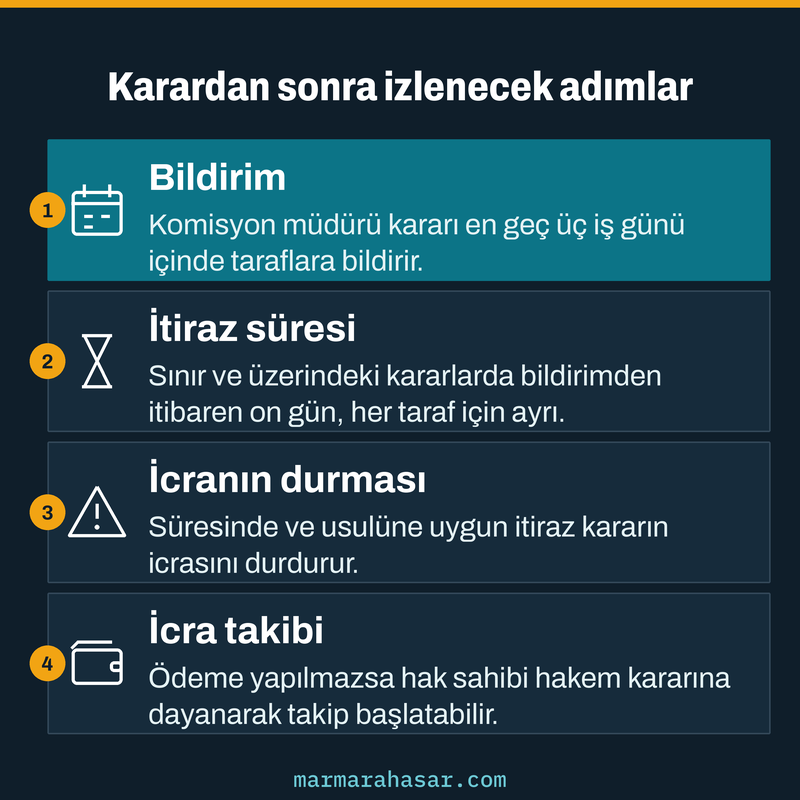 Hakem kararının bildirimi, itiraz süresi, icranın durması ve icra takibi adımlarını gösteren kart