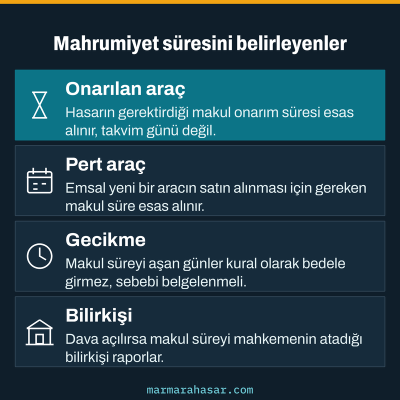 Araç mahrumiyet bedelinde onarım, pert, gecikme ve bilirkişi açısından sürenin nasıl belirlendiğini anlatan kart